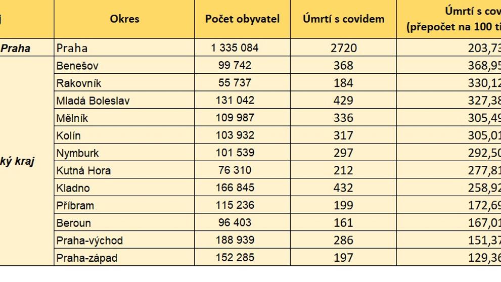Úmrtnost s koronavirem podle krajů a okresů - 1