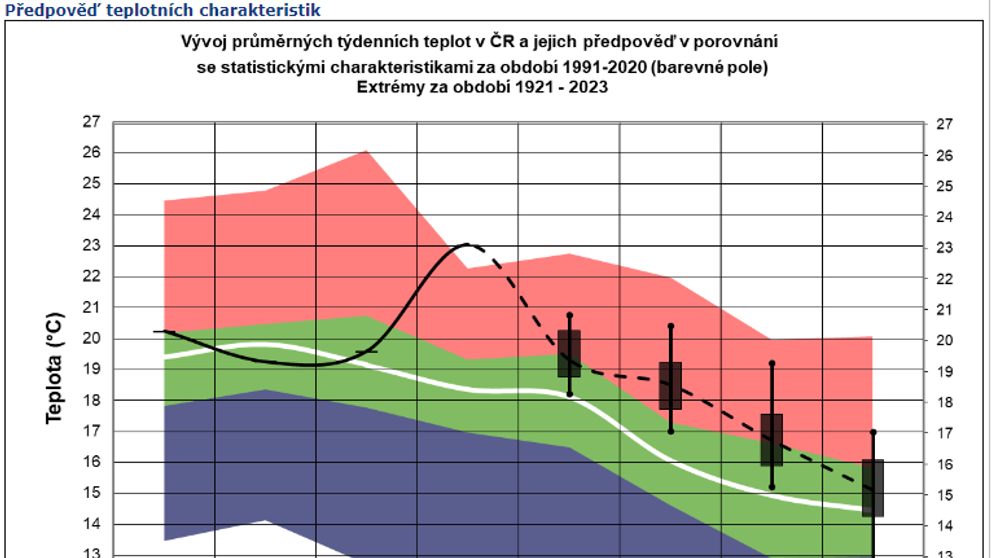 Předpověď teplotních charakteristik