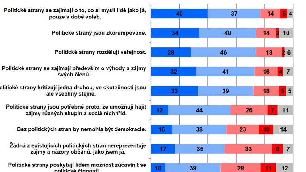 Postoje Čechů k politickým stranám - 4