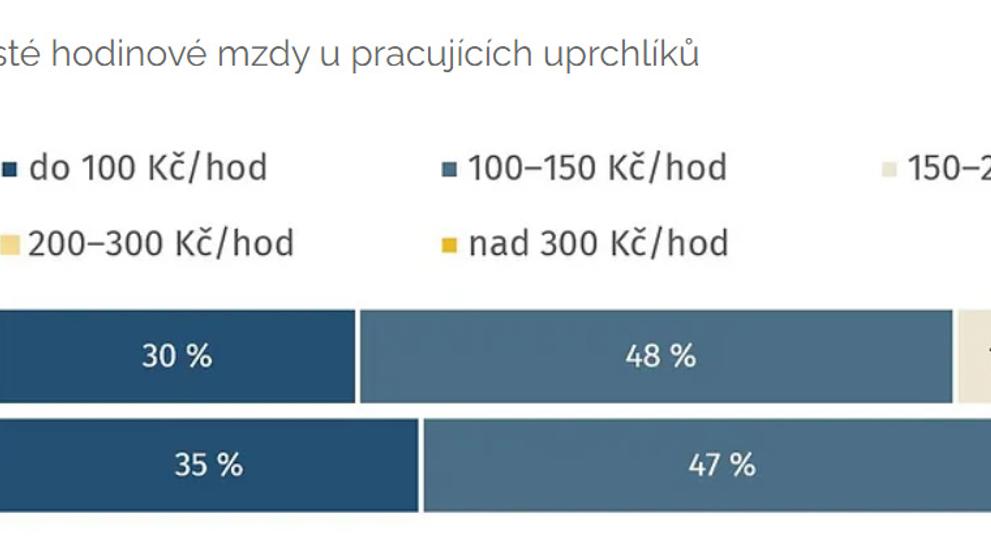 Graf - Průzkum zaměstnanosti uprchlíků z Ukrajiny