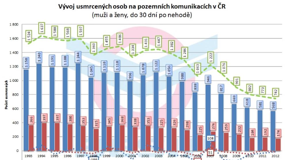 Vývoj usmrcených osob na pozemních komunikacích ČR