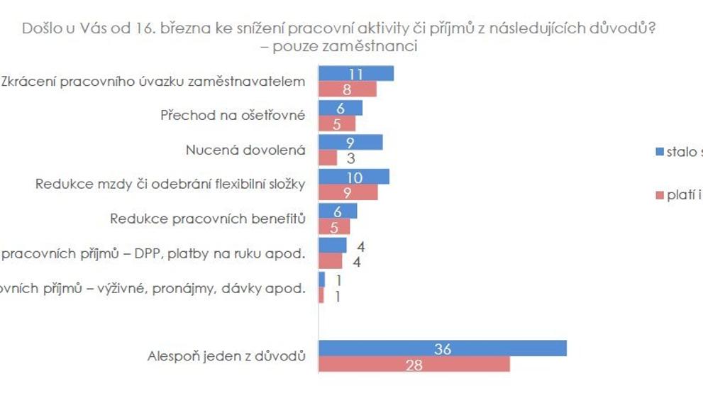 Průzkum veřejného mínění - koronavirus v Česku - 3