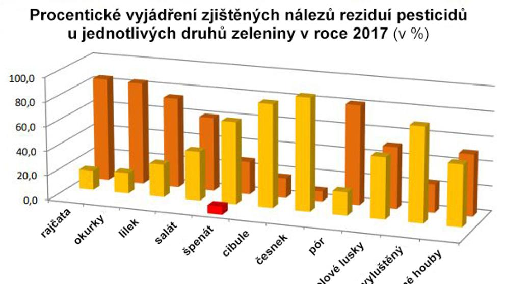 Graf - pesticidy v potravinách - 4