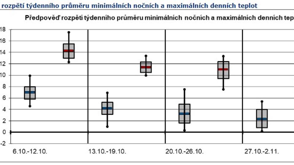 Předpověď rozpětí týdenního průměru minimálních nočních a maximálních denních teplot