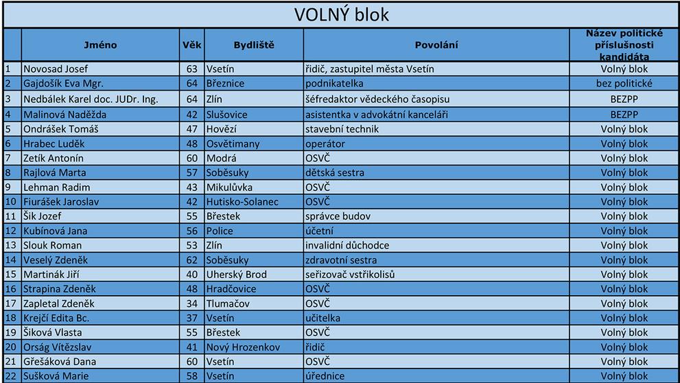 Zlínský kraj - kandidátní listiny - 1