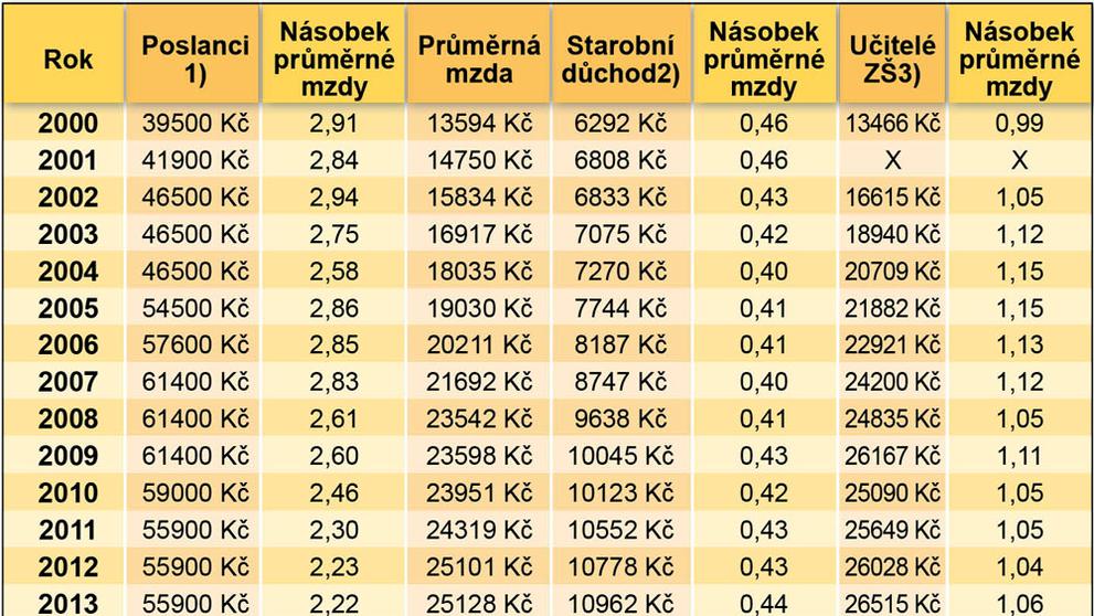 Tabulka - Vývoj platů ve vybraných profesích 1993-2014 - 1