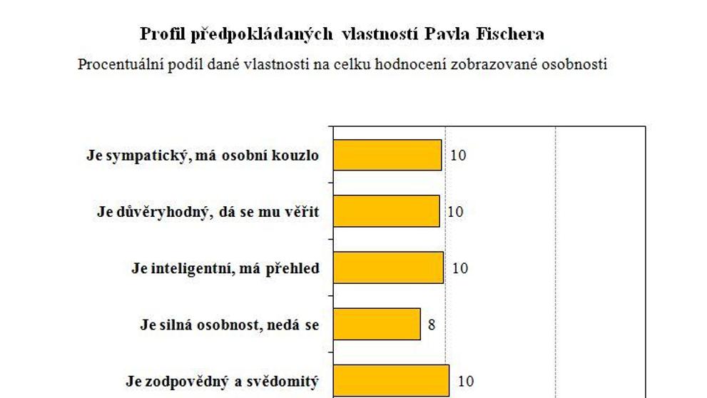 Vlastnosti kaniddátů na prezidenta - STEM - 2
