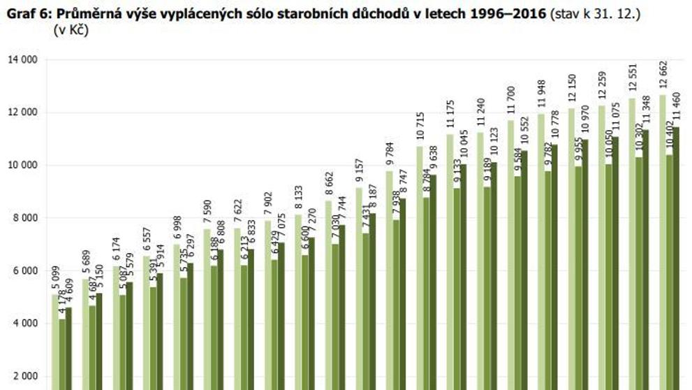 Statistika důchodů - 3