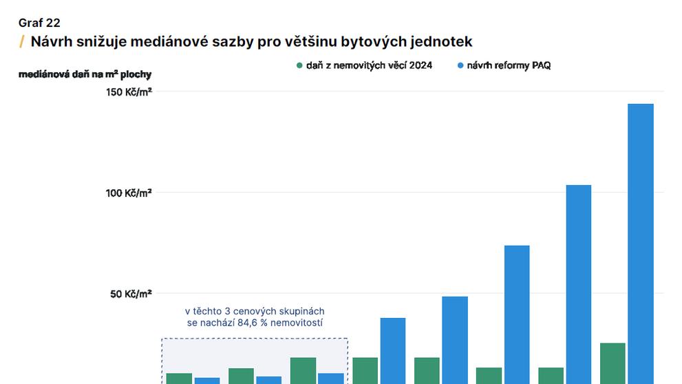Návrh daně z nemovitosti podle PAQ Research (3)