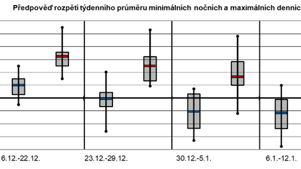 Předpověď počasí na 16. prosince až 12. ledna