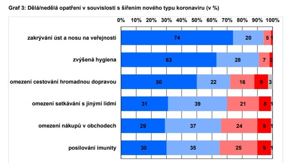 Průzkum o koronaviru v Česku - 3