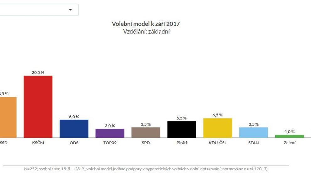 Volební modely Median podle věku, vzdělání, bydliště - 6