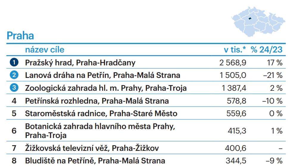 TOP 10 turistických cílů dle krajů - Praha