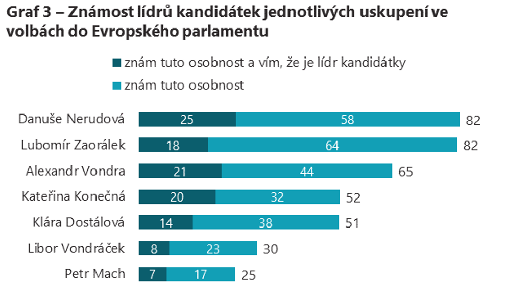 Volby do Evropského parlamentu, průzkum veřejného mínění (2)