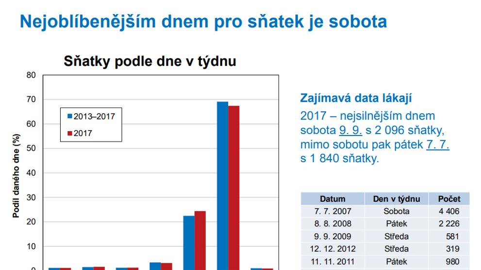 Nevěsty a ženichové v roce 2017 - Nejoblíbenějším dnem pro sňatek je sobota