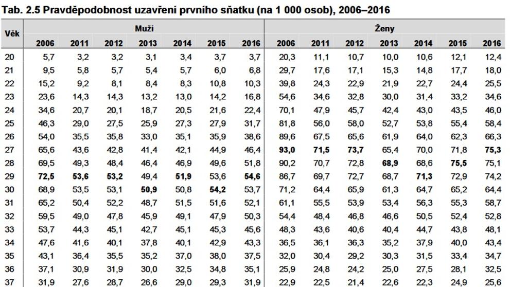 Sňatečnost, rozvodovost, plodnost - 2