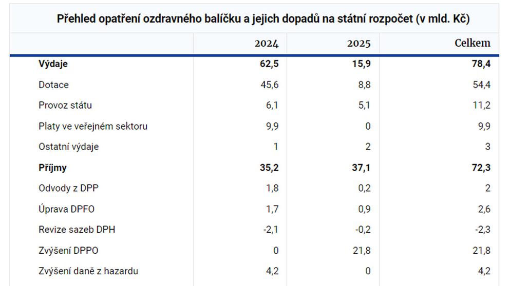 Přehled opatření ozdravného balíčku