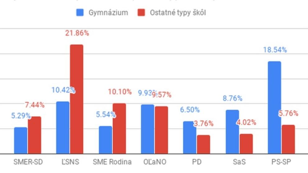 Výsledky studentských voleb na Slovensku - 3