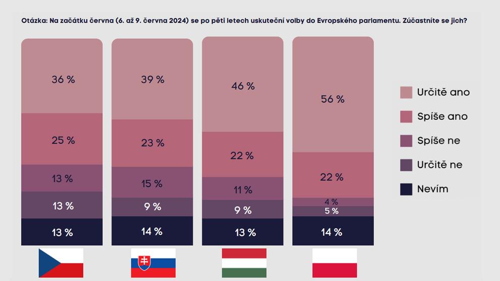 Graf 3 Deklarovaná ochota přijít k volbám do Evropského parlamentu