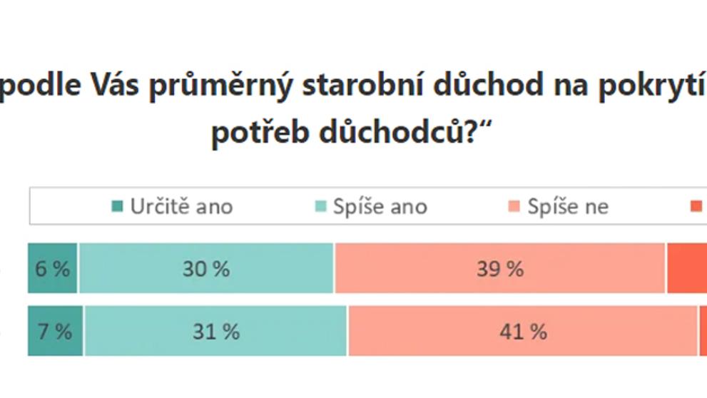 Názor Čechů na důchodový systém (2)