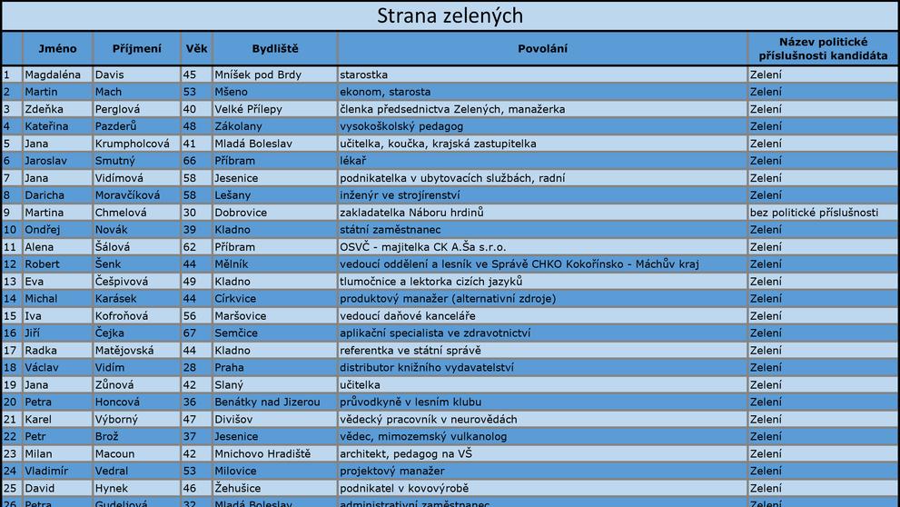 Středočeský kraj - Kandidátní listiny - 16