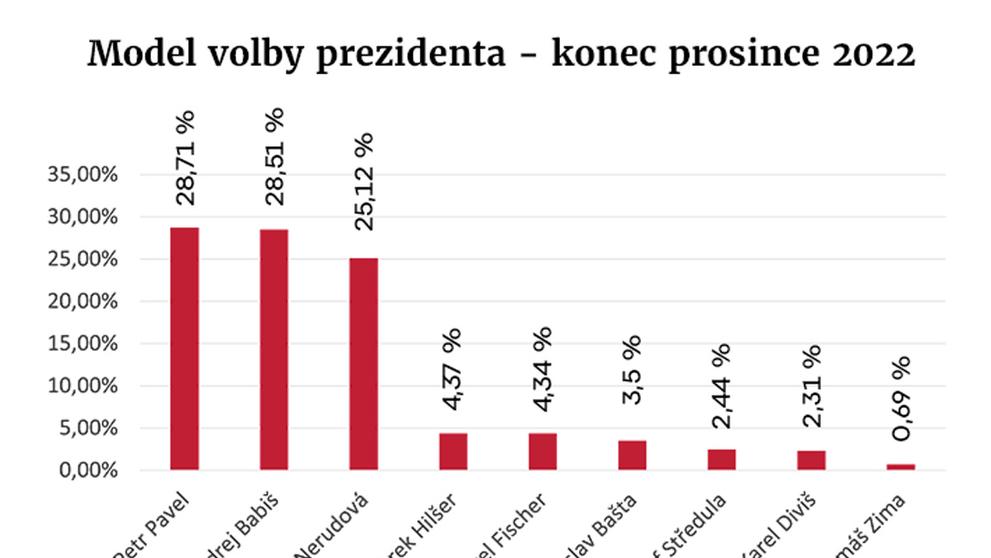 Model volby prezidenta - konec prosince 2022