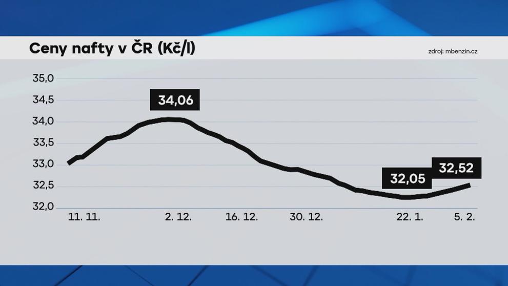 Ceny nafty v ČR (Kč/l)