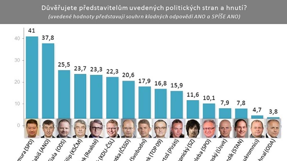 Důvěryhodnost předsedů politických stran a hnutí