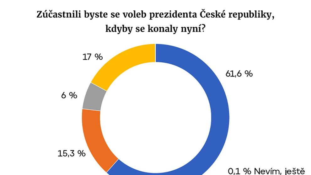 Model volby prezidenta - konec prosince 2022