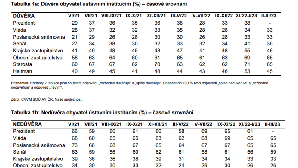 Důvěra ústavním institucím