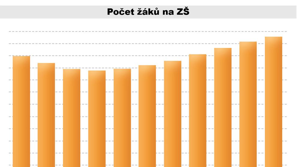 Počet žáků na ZŠ
