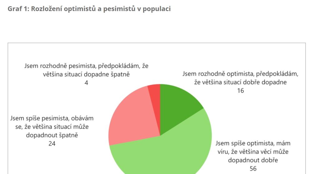 Graf 1 Rozložení optimistů a pesimistů v populaci