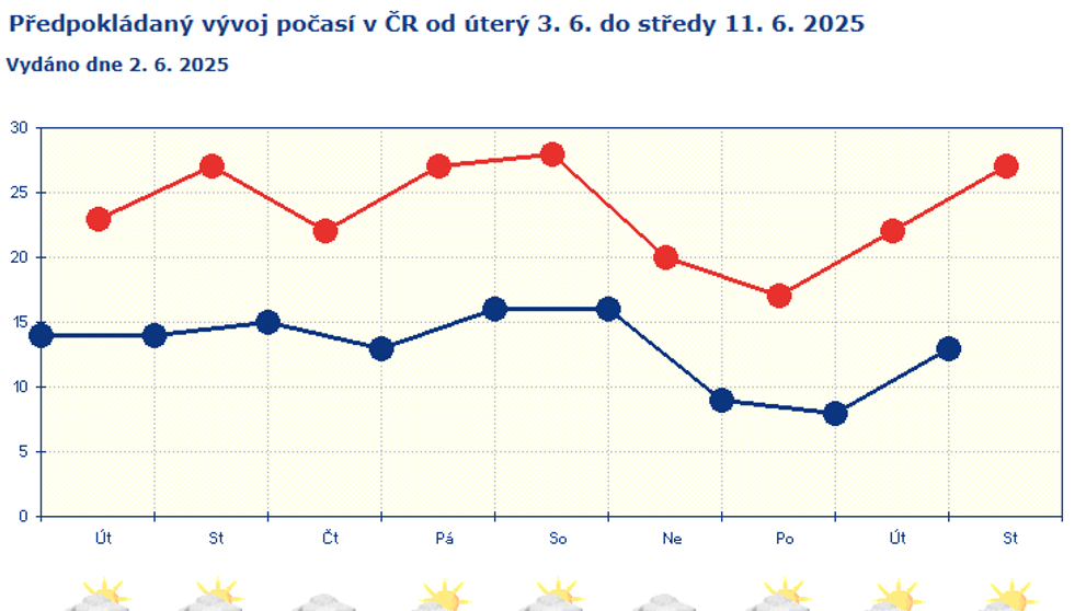 Předpověď počasí od 2. do 11. 6. 2025