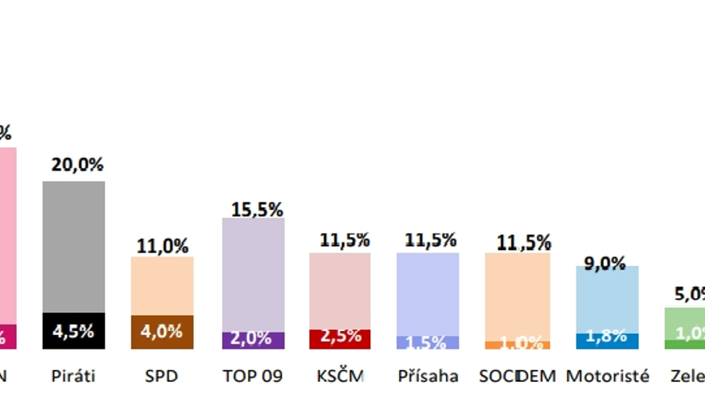 Volební jádra a potenciály: září 2024