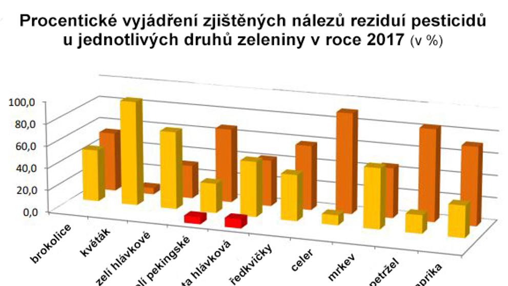 Graf - pesticidy v potravinách - 5