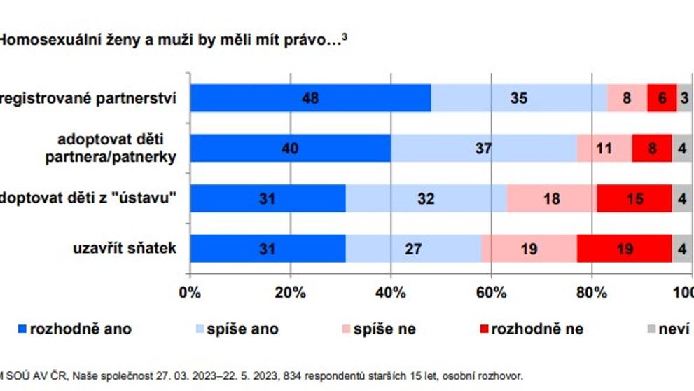 Homosexuální ženy a muži by měli mít právo…