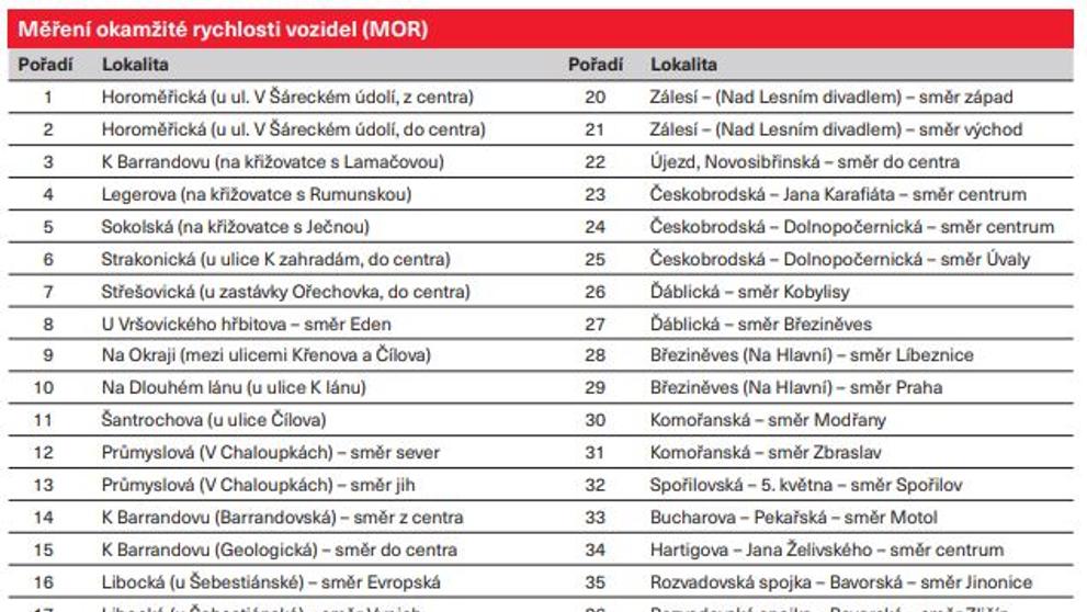 Měření okamžité rychlosti vozidel