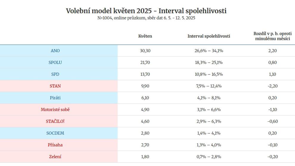Volební model - květen 2025 (2)