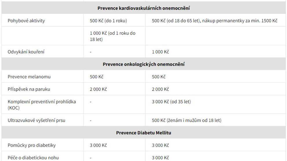 Tabulka příspěvků na prevenci