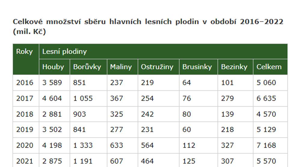 TABULKA Lesní plodiny