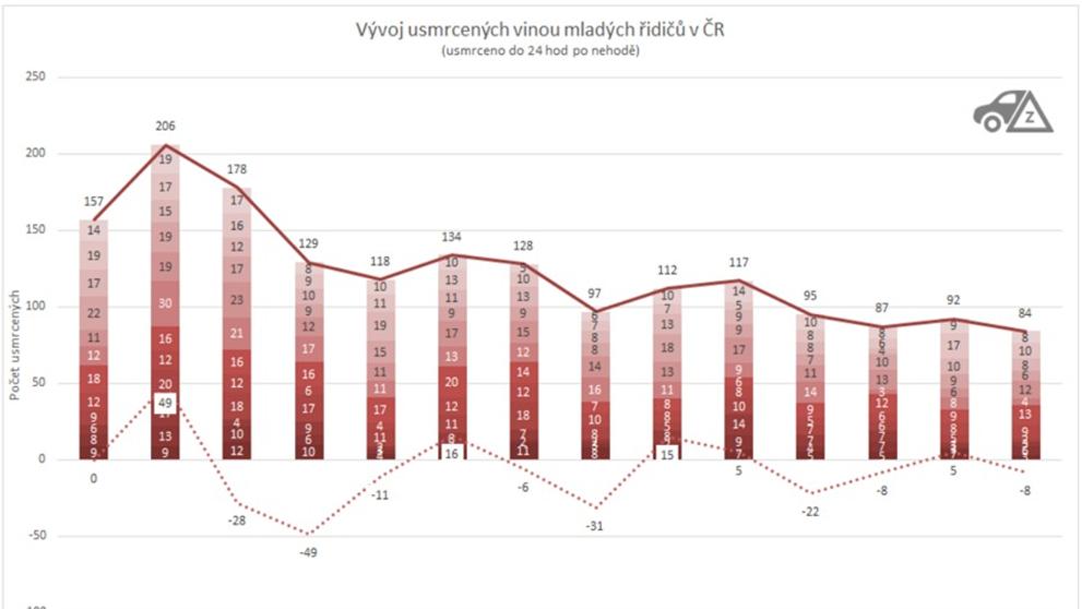 Statistika dopravních nehod - 3