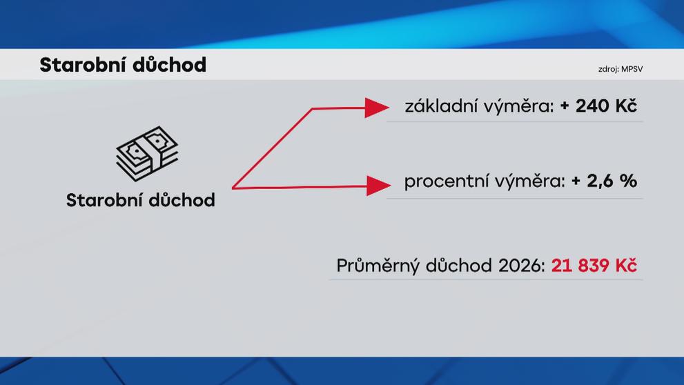 Starobní důchod v roce 2026