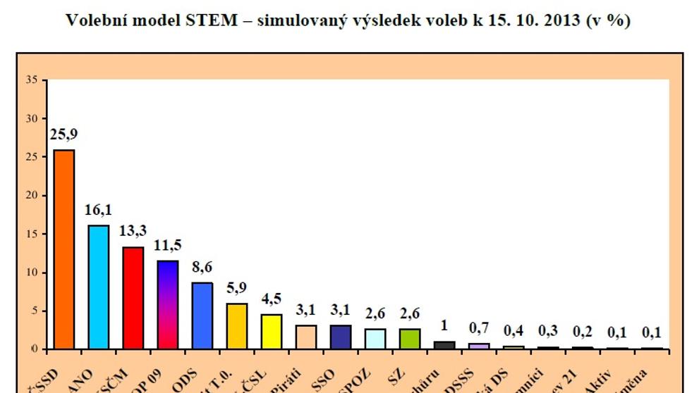 STEM: Volební model