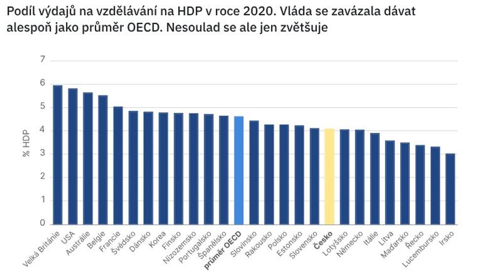 Srovnání OECD
