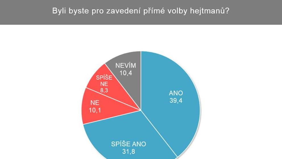 Přímá volba hejtmana
