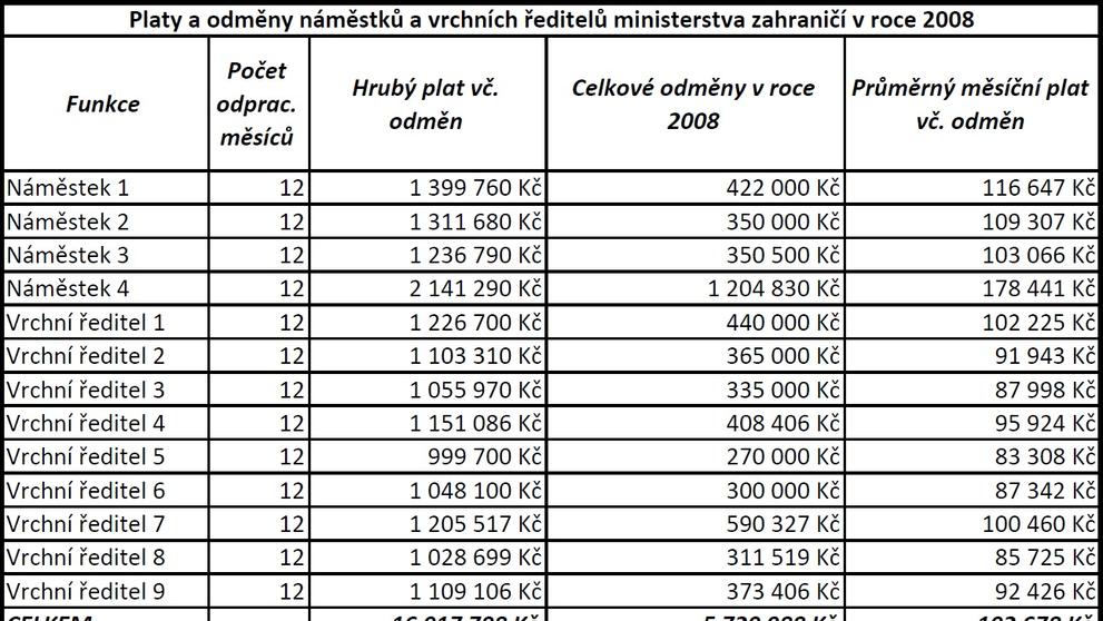 Platy a odměny ministerstvo zahraničí v roce 2008