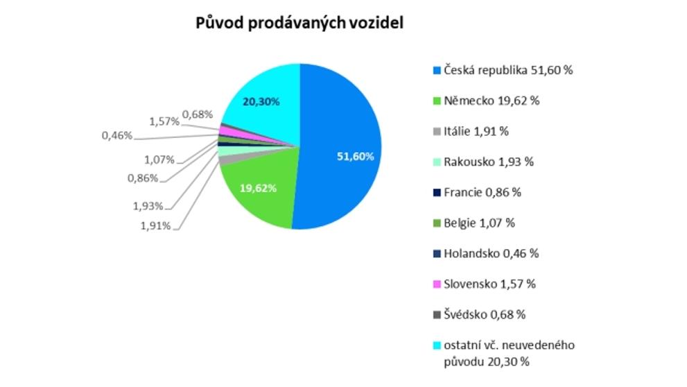 Původ prodávaných vozidel