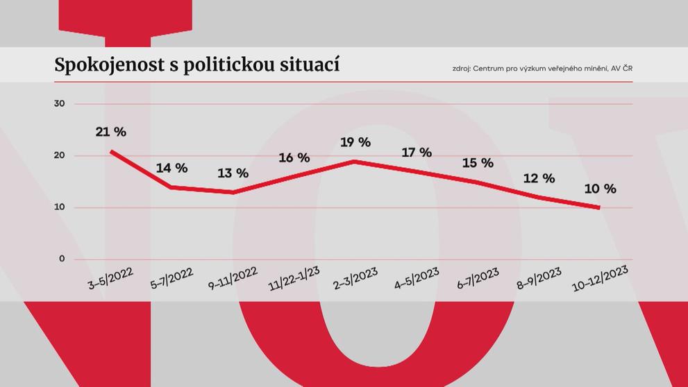 Spokojenost s politickou situací
