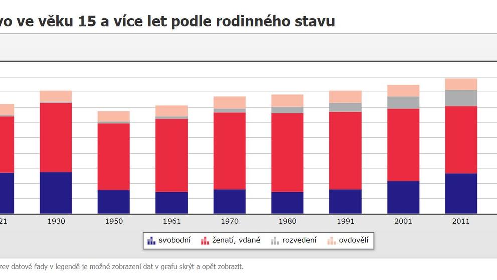 Obyvatelstvo ve věku 15 a více let podle rodinného stavu