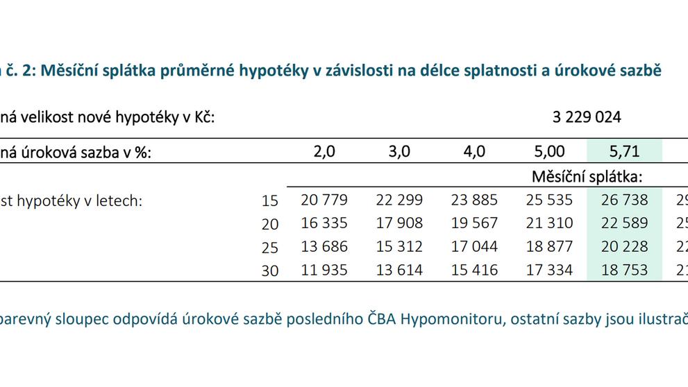 Hypotéky Tabulka č. 2
